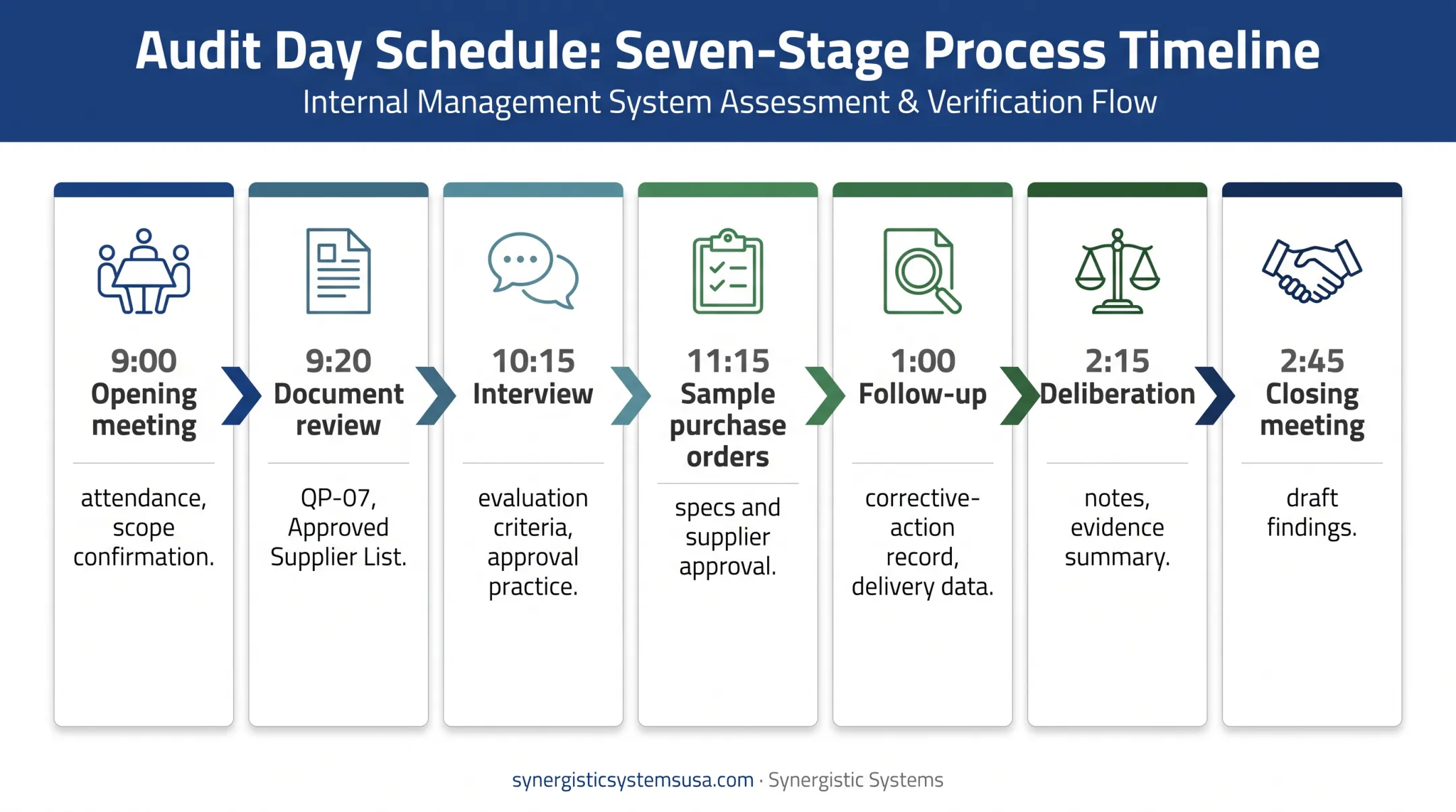 Seven-stage purchasing audit schedule timeline with evidence examined