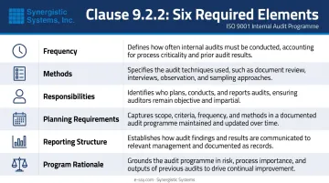 Six required elements of ISO 9001 Clause 9.2.2 audit program infographic