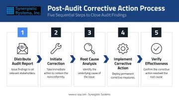 5-step ISO 9001 internal audit corrective action and follow-up process flow