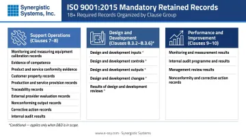 ISO 9001:2015 mandatory records grouped by clause category overview infographic