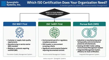 ISO 9001 versus ISO 14001 certification decision framework three-path flowchart