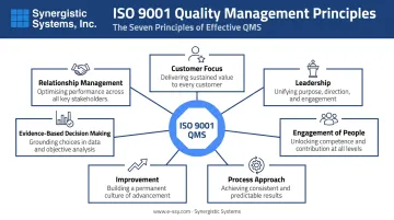 Seven ISO 9001 quality management principles icons and operational outcomes