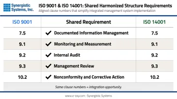 ISO 9001 and ISO 14001 shared clause requirements side-by-side comparison table