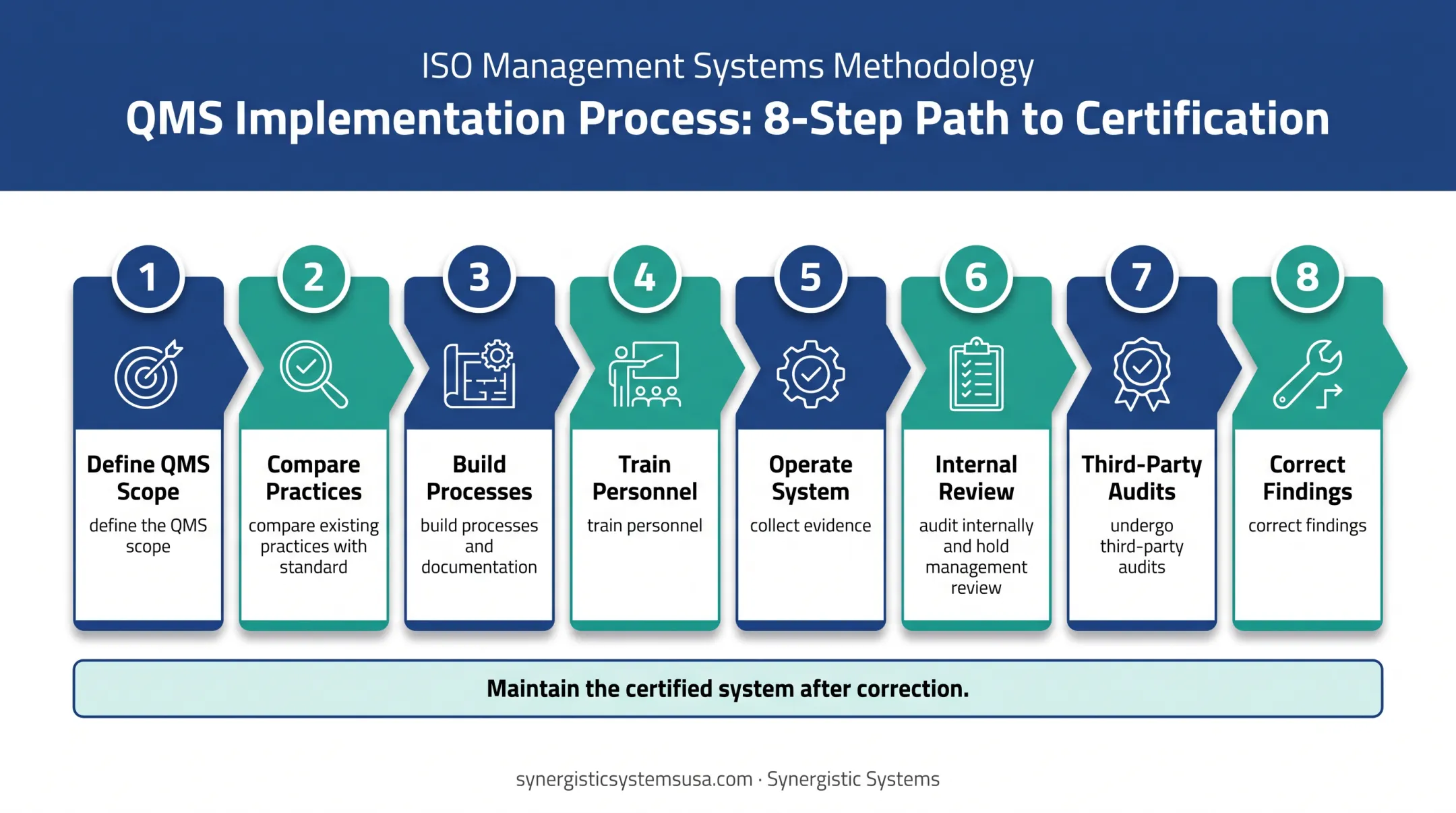 ISO 9001 certification process flow from planning to corrective action
