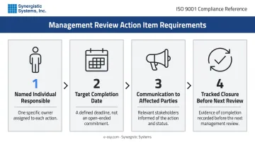 Four required components of ISO 9001 management review action item follow-up