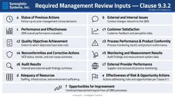 ISO 9001 Clause 9.3.2 twelve required management review inputs overview chart
