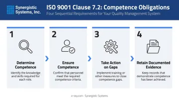 ISO 9001 Clause 7.2 four obligations process flow diagram