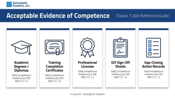 Five acceptable types of ISO 9001 competence evidence records infographic