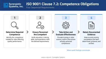 ISO 9001 Clause 7.2 four sequential competence obligations comparison table infographic