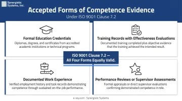 Four accepted forms of ISO 9001 competence evidence auditor accepted documentation types