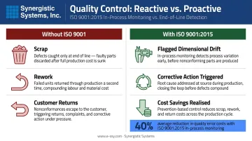 ISO 9001 defect detection stages showing in-process versus end-of-line cost comparison