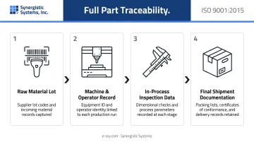 ISO 9001 part traceability flow from raw material to final shipment infographic