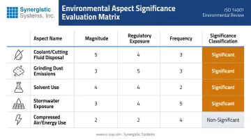 Environmental aspects significance evaluation matrix for precision machining facility