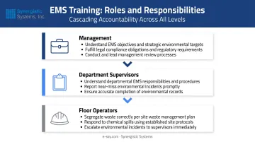 Three-tier ISO 14001 employee training structure for manufacturing facility