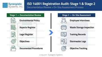 ISO 14001 two-stage certification audit process flow from documentation to on-site assessment