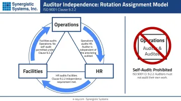Auditor independence rotation model showing cross-department audit assignment structure
