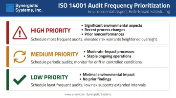 Risk-based ISO 14001 audit frequency prioritization matrix by environmental impact