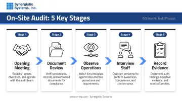 5-step ISO 14001 internal audit process flow from opening to follow-up
