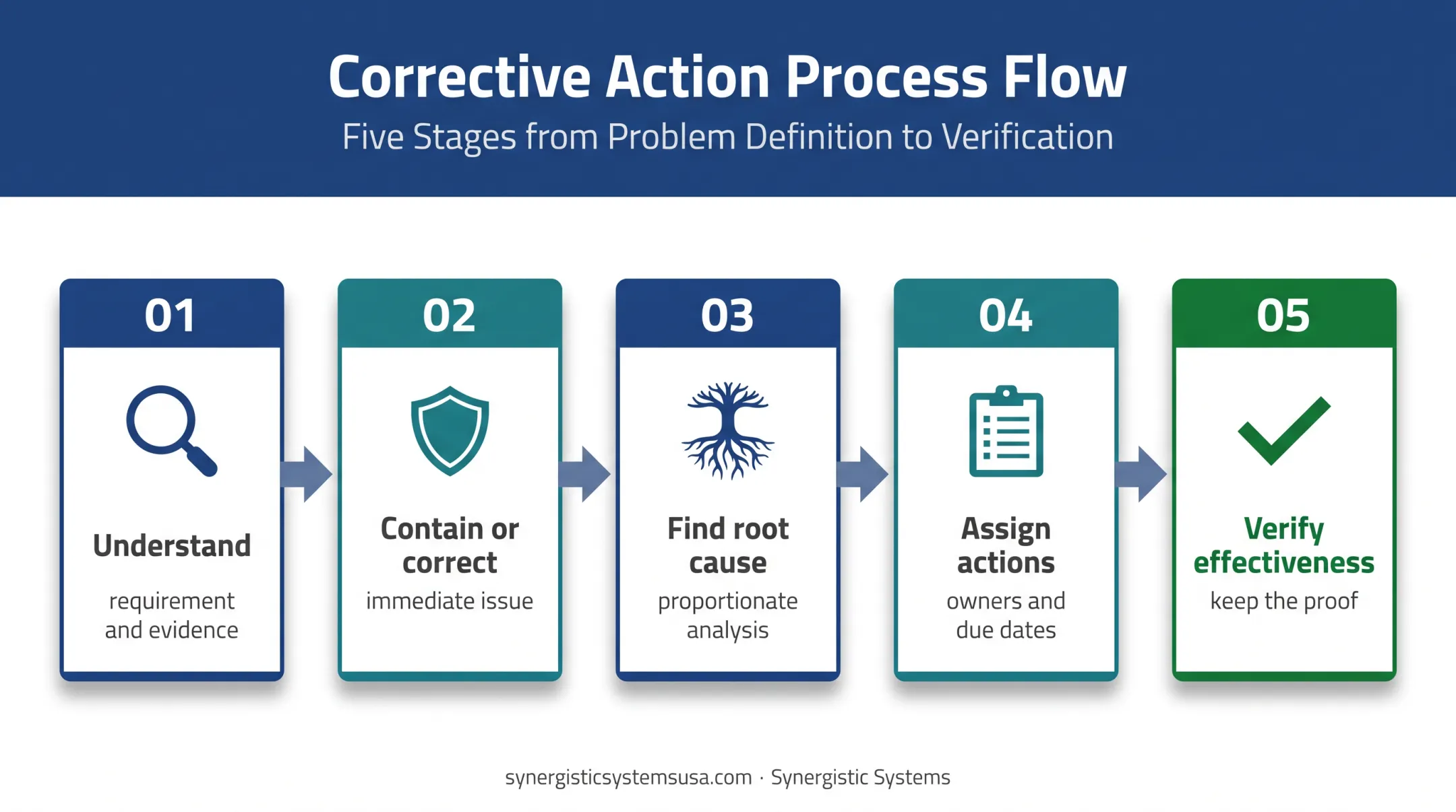 Five-step ISO 9001 corrective action process from evidence to effectiveness