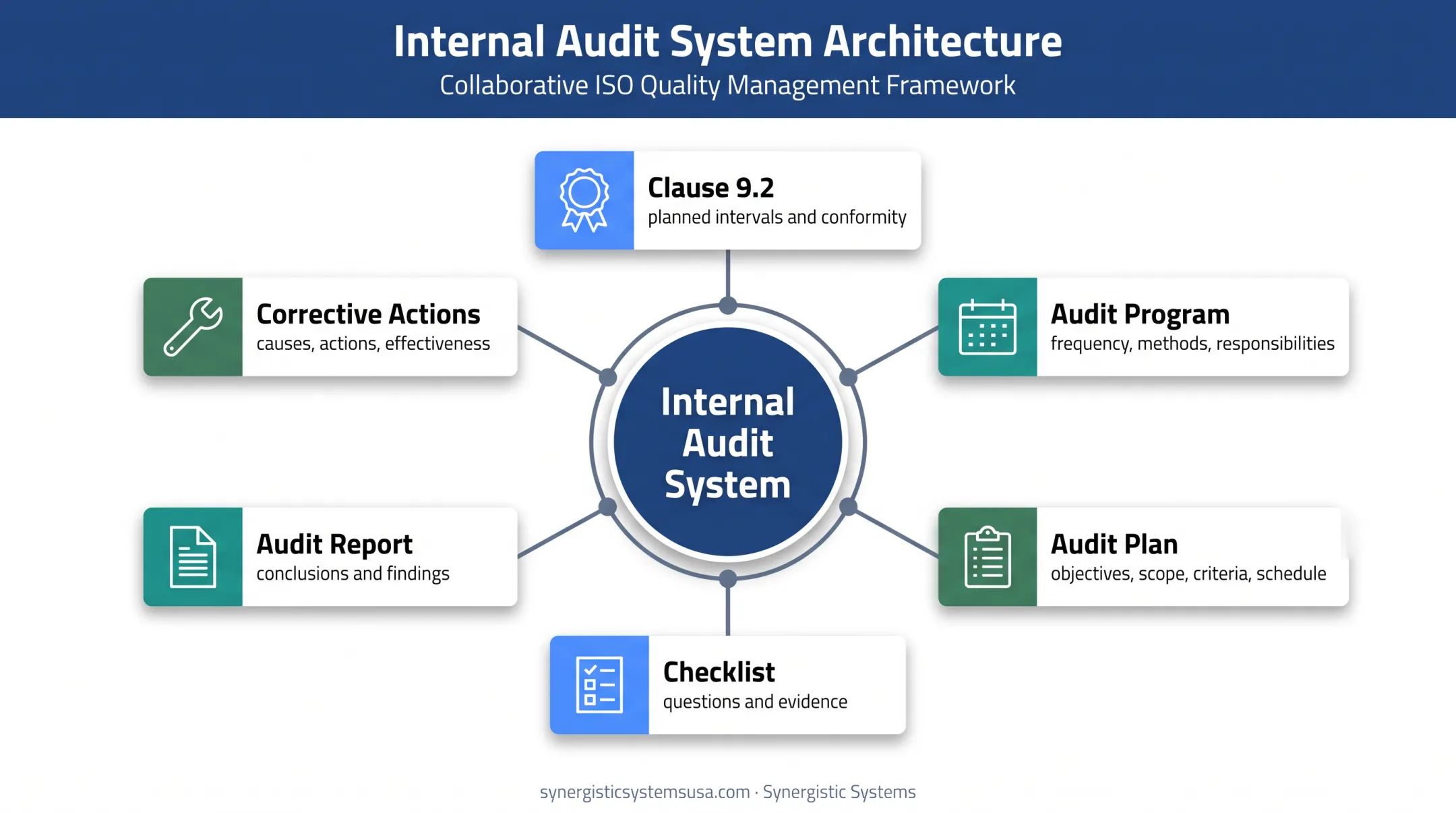 ISO 9001 internal audit system documents and requirements map