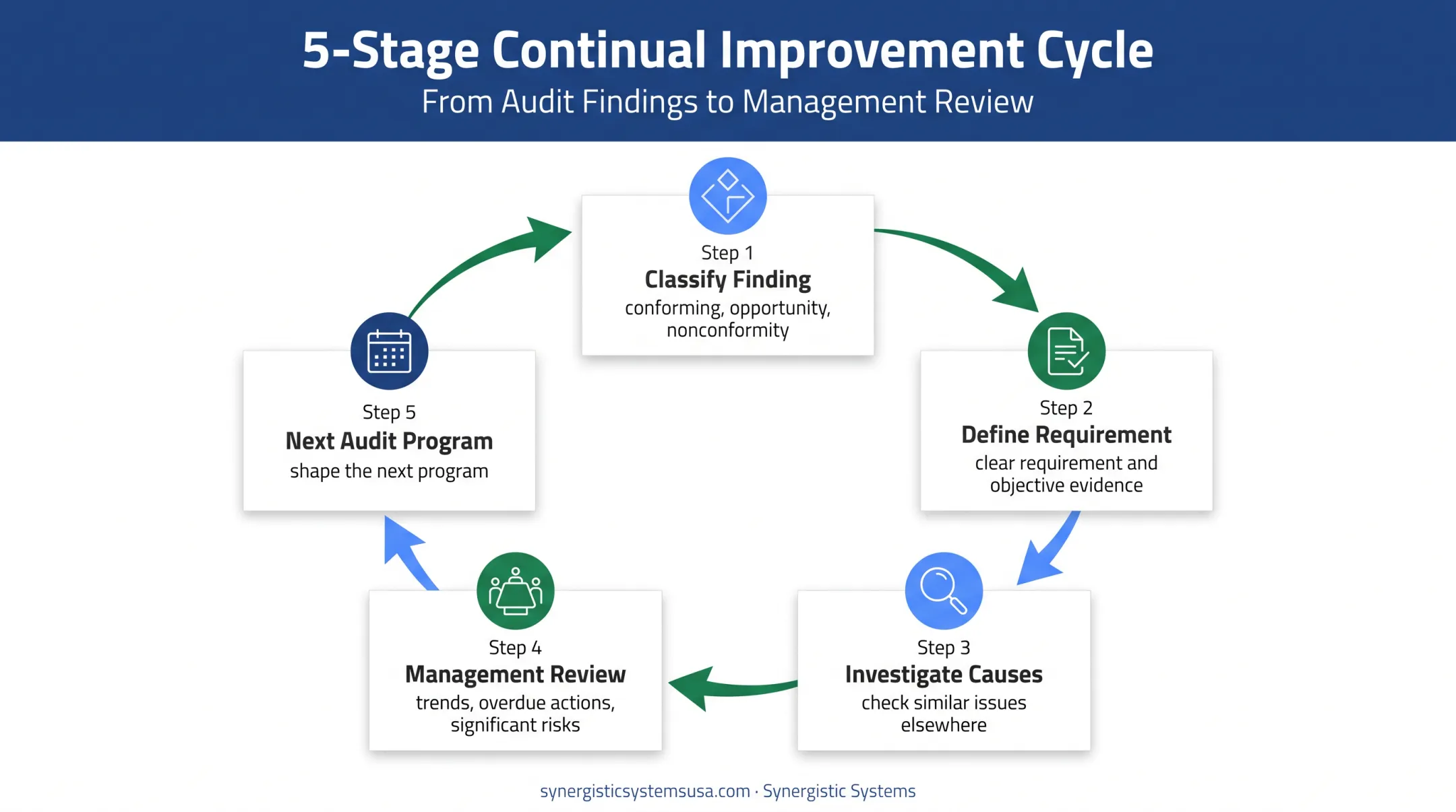 Audit findings corrective action and management review improvement cycle