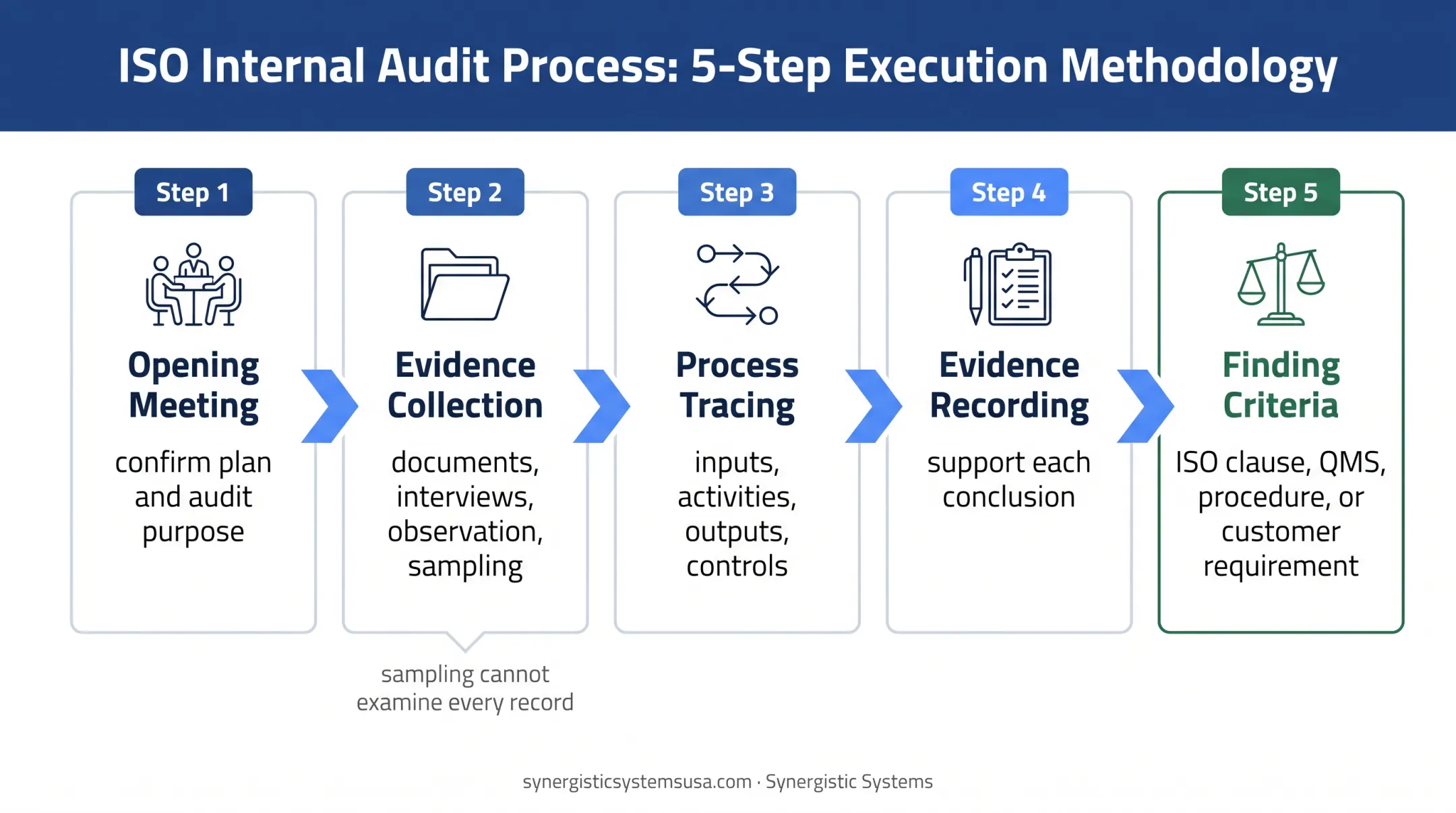 Internal audit evidence collection and finding verification process flow