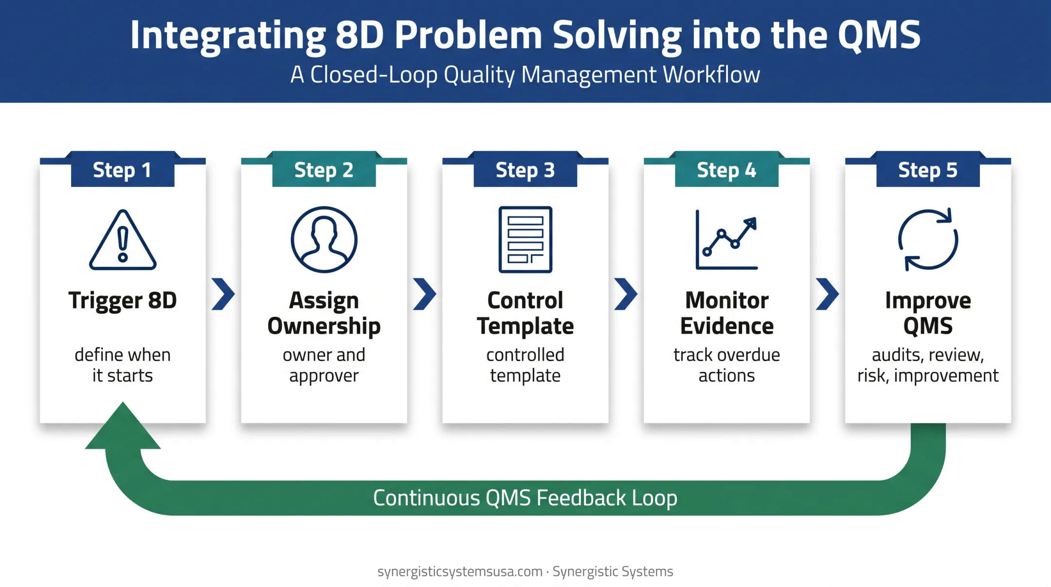 8D corrective action integration workflow within an ISO 9001 quality system