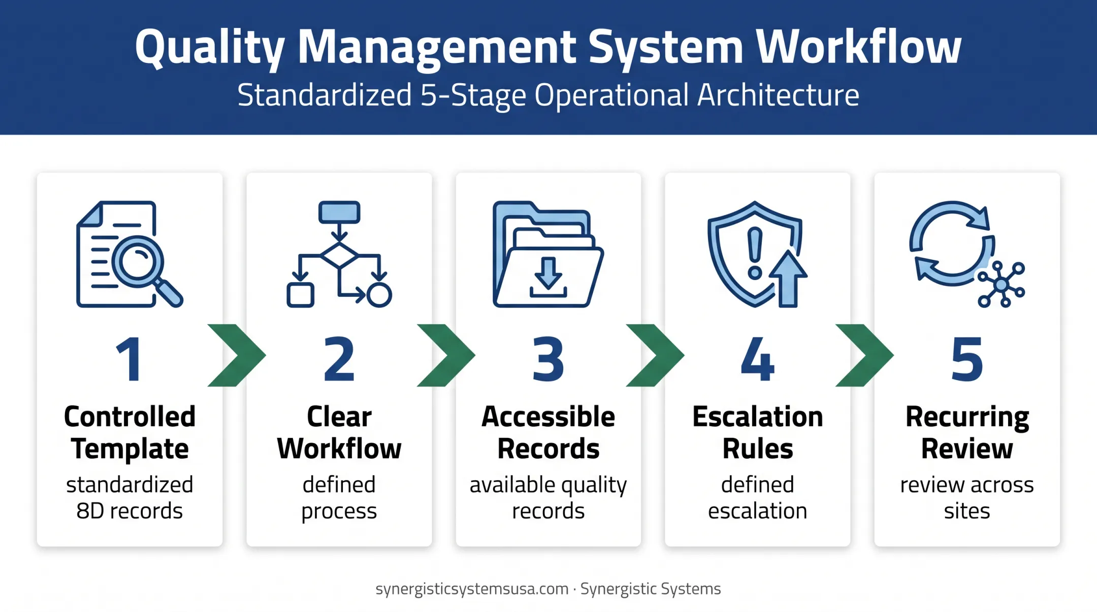 Scalable 8D quality management system components for recurring issues