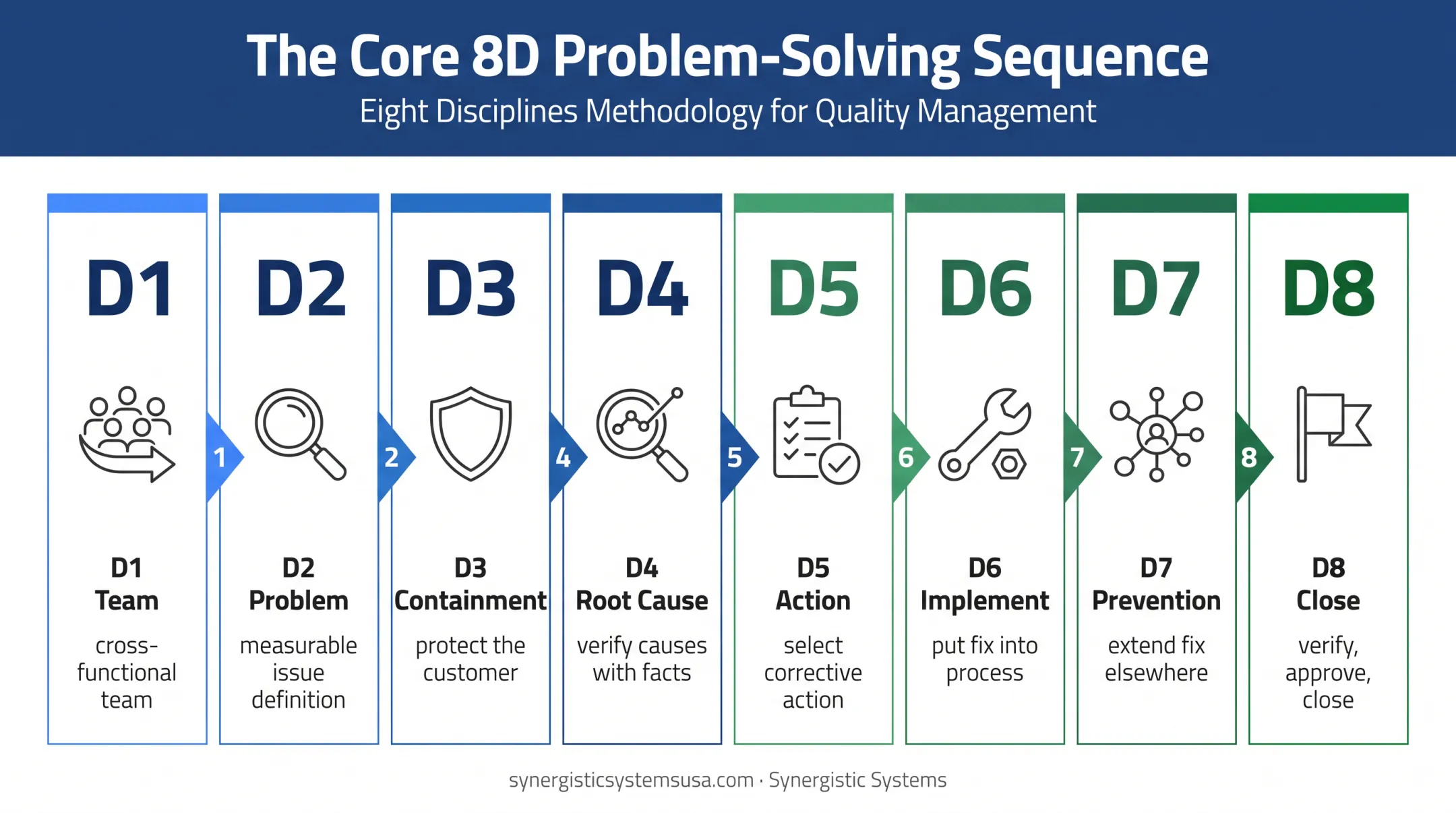 Eight discipline 8D problem solving process from team formation to closure