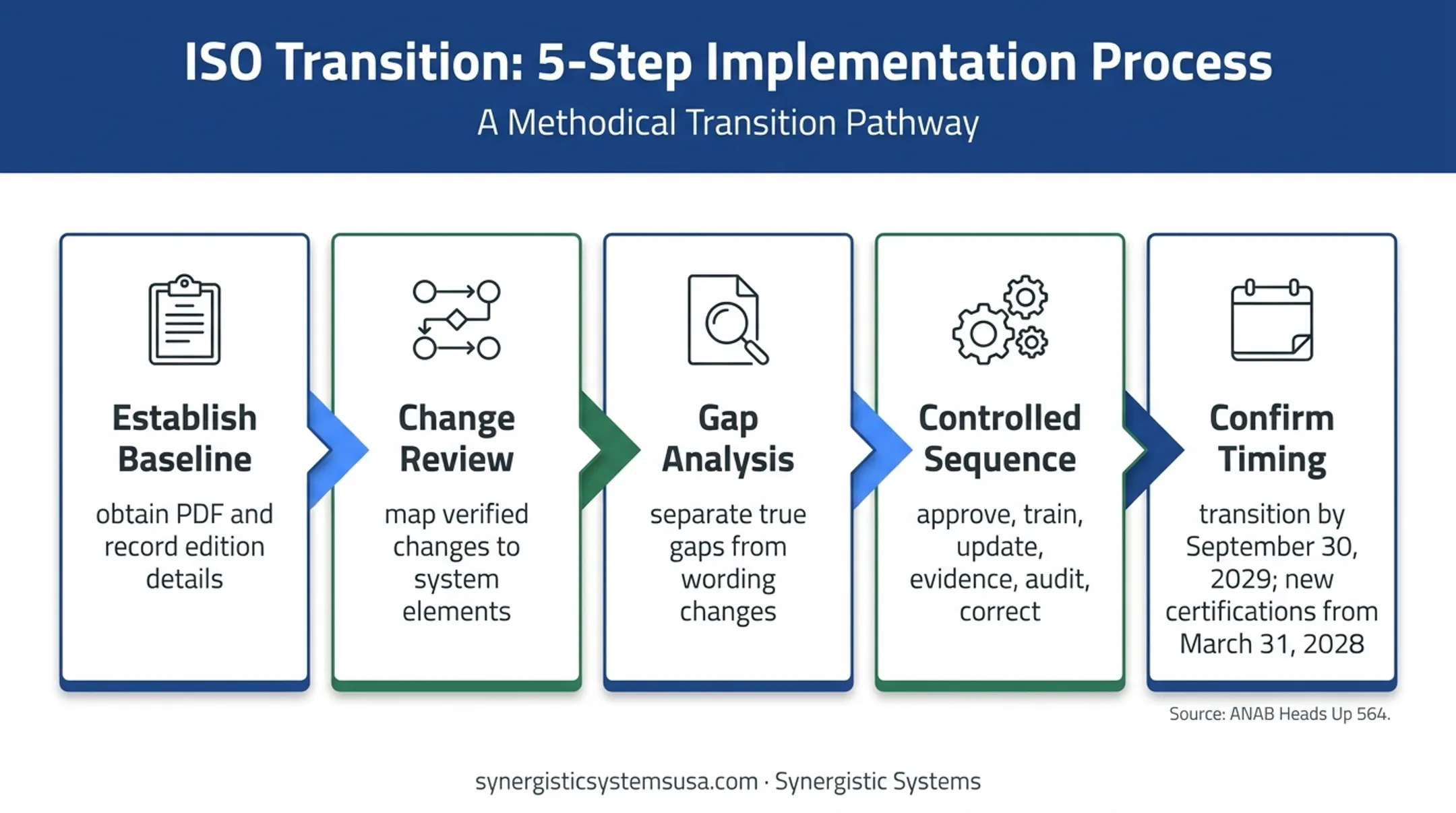 Five-step ISO 9001:2026 transition plan and certification timeline