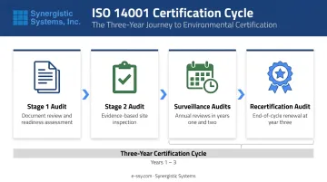 ISO 14001 three-year certification cycle four audit stages timeline