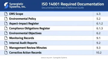 ISO 14001 required EMS documents mapped to standard clause references