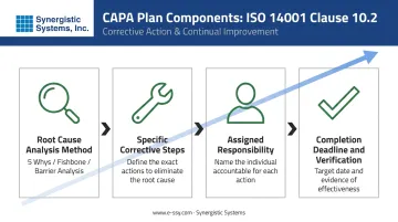 ISO 14001 CAPA process four components from root cause to verification