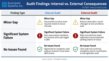 Internal versus external ISO 9001 audit findings consequences comparison table infographic