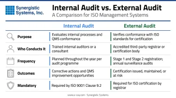 ISO 9001 internal versus external audit five-dimension comparison infographic