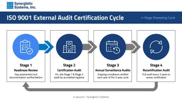 ISO 9001 external audit certification cycle four stages timeline infographic