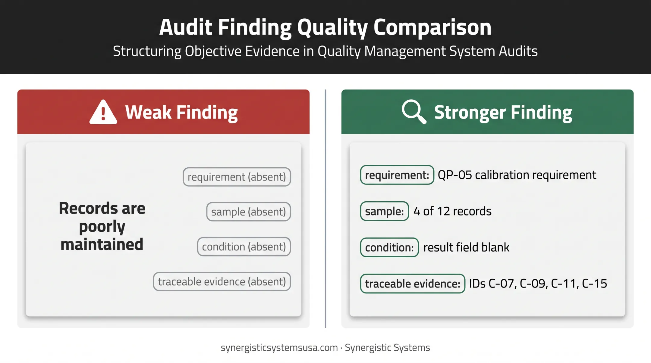 Weak versus evidence-based internal audit finding comparison
