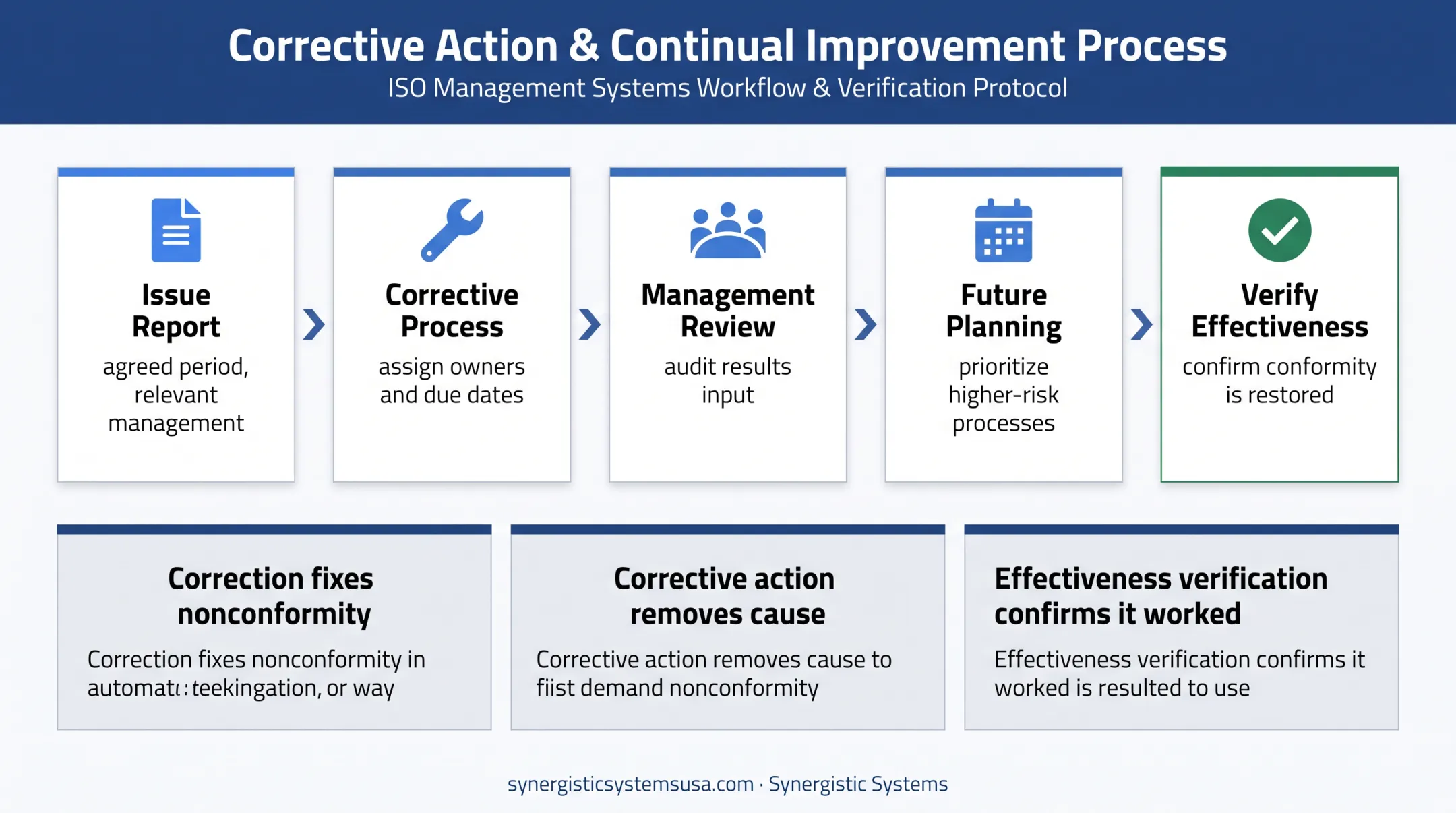 Audit report to corrective action and effectiveness verification workflow