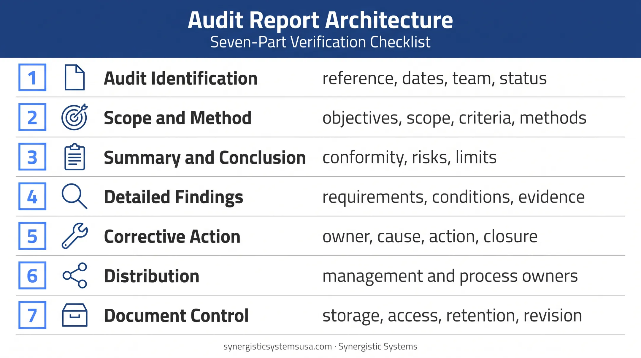 ISO 9001 internal audit report sections and document control structure