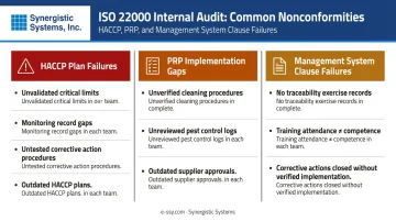 Top ISO 22000 internal audit nonconformities across HACCP PRP and management system clauses
