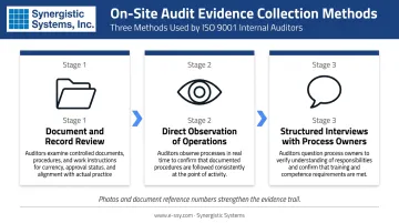 Three-method ISO 22000 on-site audit evidence collection process flow diagram