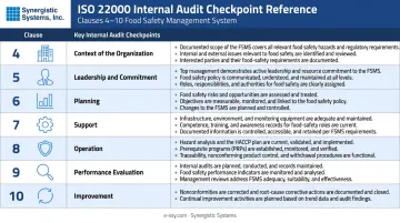 ISO 22000 clauses 4 through 10 audit checkpoint mapping table infographic