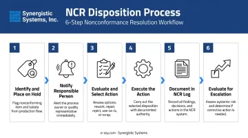 Six-step ISO 9001 Clause 8.7 nonconforming output implementation process flow