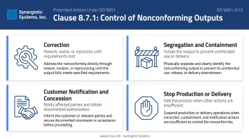 Four ISO 9001 Clause 8.7.1 nonconforming output actions comparison infographic