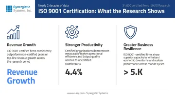 ISO 9001 certified firms revenue productivity and resilience benefits data visualization