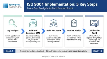 5-step ISO 9001 small business implementation process from gap analysis to certification audit