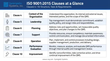 ISO 9001 2015 clauses 4 through 10 requirements overview comparison table infographic