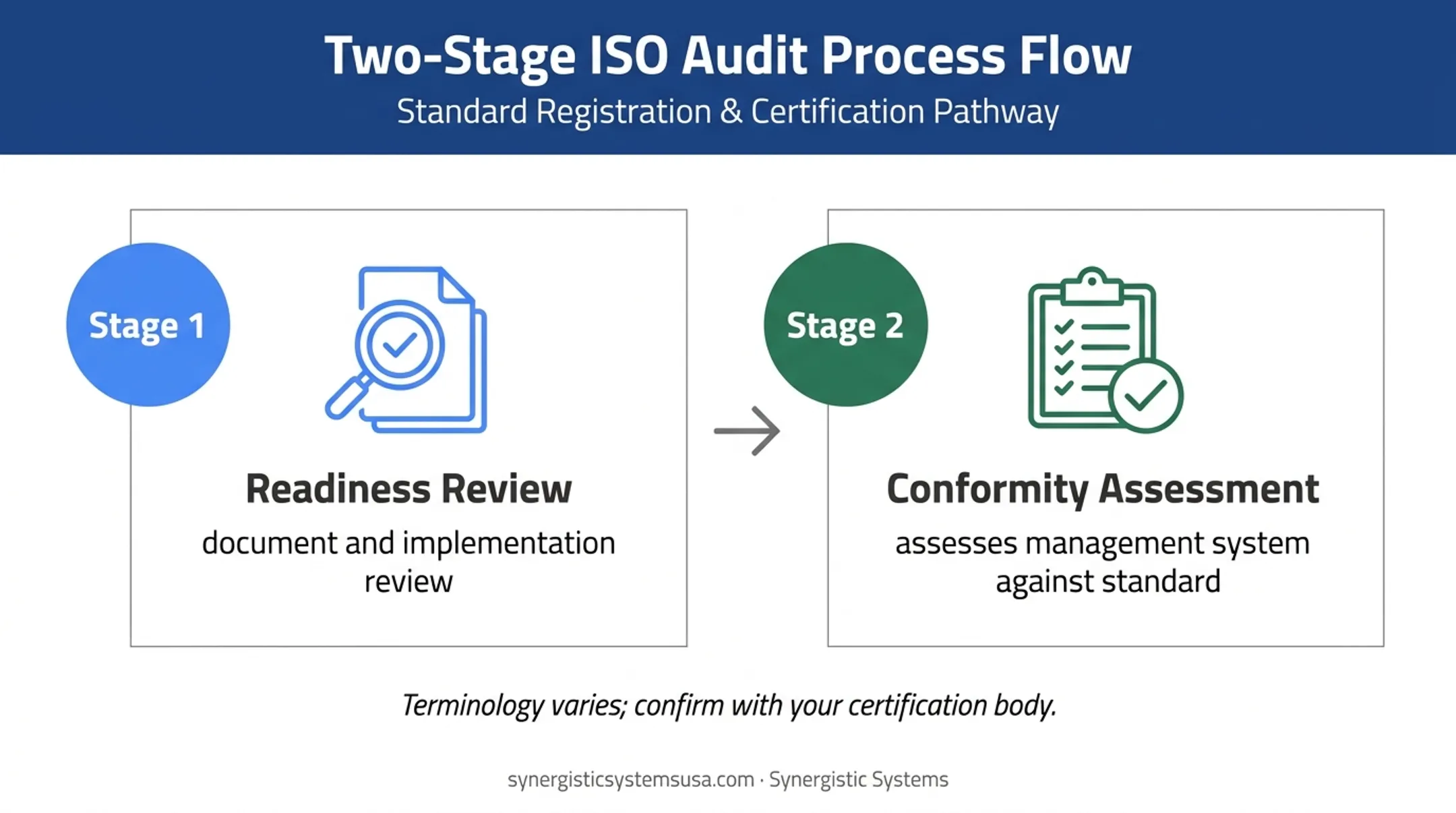 Two-stage ISO 9001 certification audit process from readiness to conformity