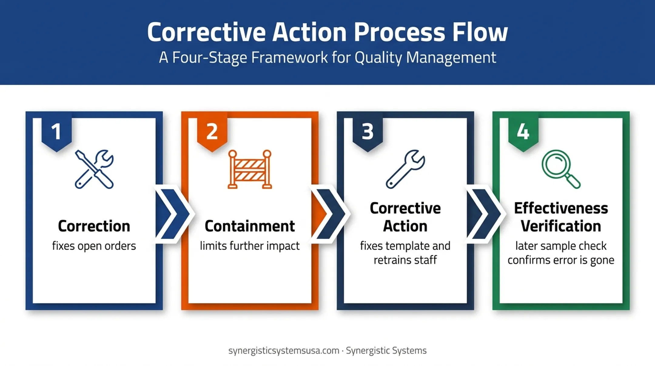 ISO 9001 corrective action sequence from correction to effectiveness verification
