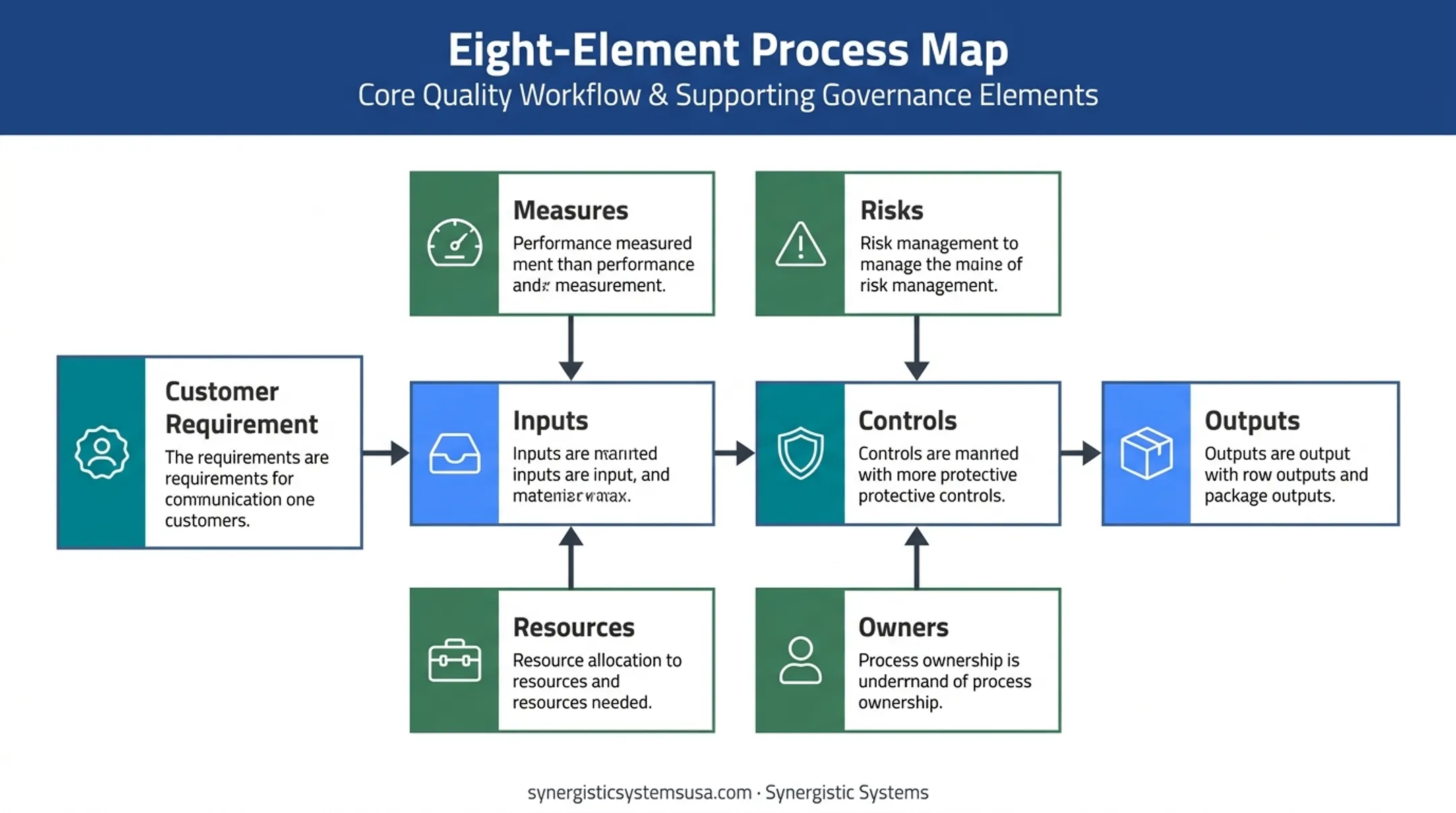 ISO 9001 process map linking customer requirements, controls, risks, and results